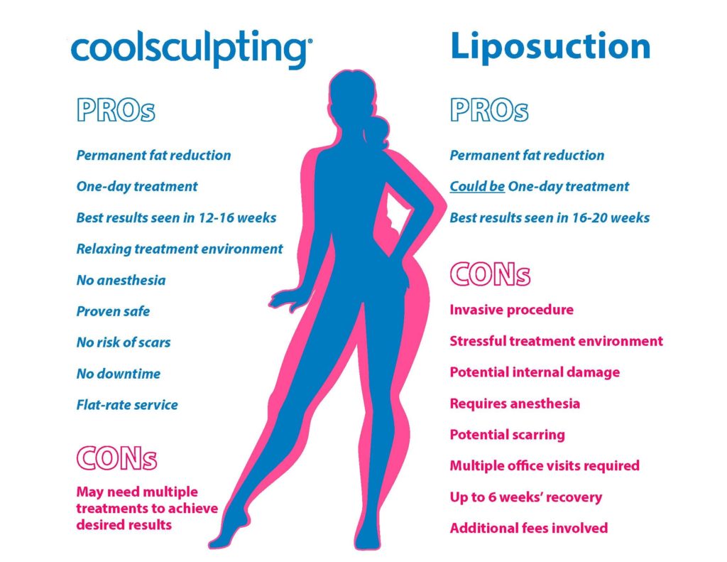 Cryolipolysis Liposuction